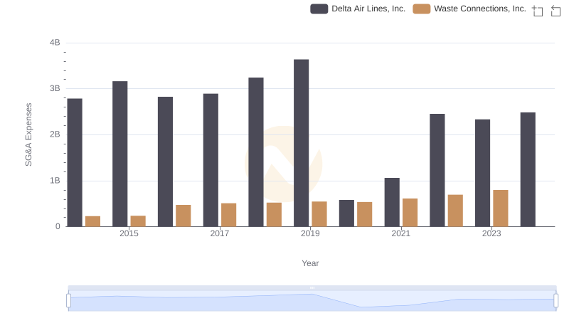 Waste Connections, Inc. vs Delta Air Lines, Inc.: SG&A Expense Trends