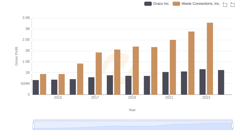Waste Connections, Inc. vs Graco Inc.: A Gross Profit Performance Breakdown
