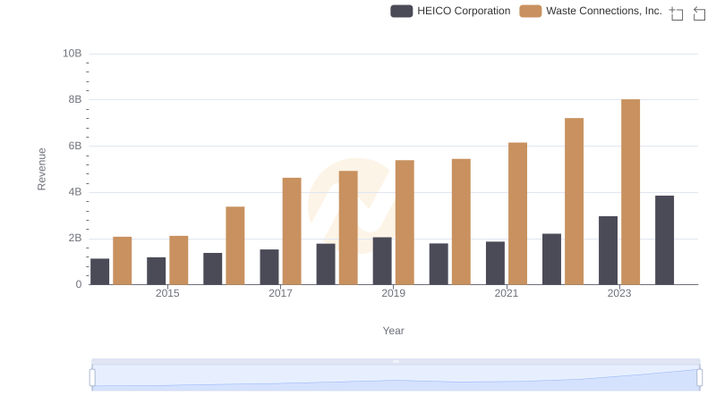 Waste Connections, Inc. vs HEICO Corporation: Examining Key Revenue Metrics