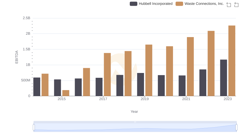 Waste Connections, Inc. vs Hubbell Incorporated: In-Depth EBITDA Performance Comparison