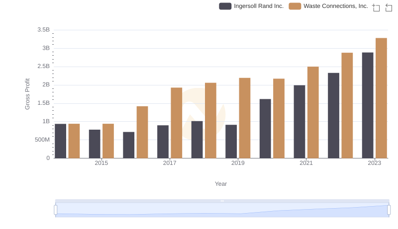 Waste Connections, Inc. vs Ingersoll Rand Inc.: A Gross Profit Performance Breakdown