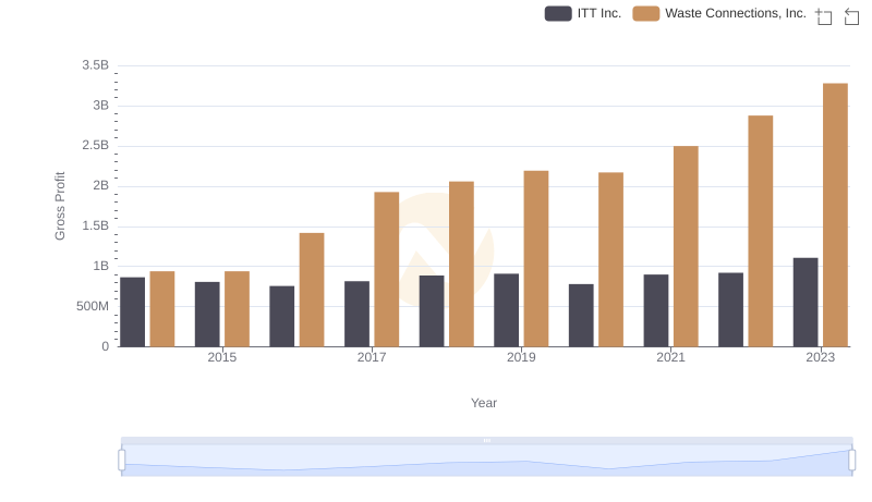 Waste Connections, Inc. vs ITT Inc.: A Gross Profit Performance Breakdown