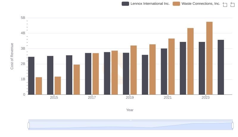 Waste Connections, Inc. vs Lennox International Inc.: Efficiency in Cost of Revenue Explored