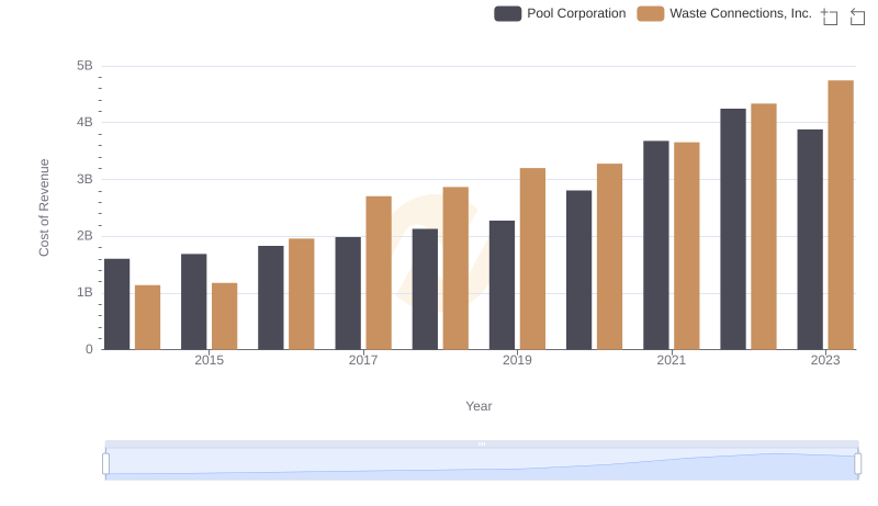 Waste Connections, Inc. vs Pool Corporation: Efficiency in Cost of Revenue Explored