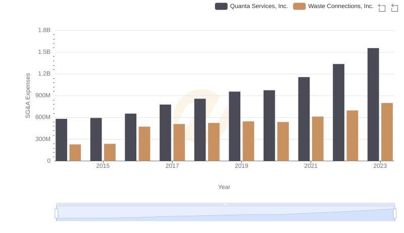 Waste Connections, Inc. vs Quanta Services, Inc.: SG&A Expense Trends