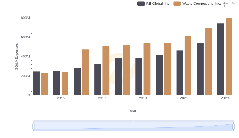 Waste Connections, Inc. vs RB Global, Inc.: SG&A Expense Trends