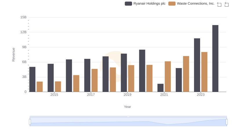Waste Connections, Inc. vs Ryanair Holdings plc: Examining Key Revenue Metrics