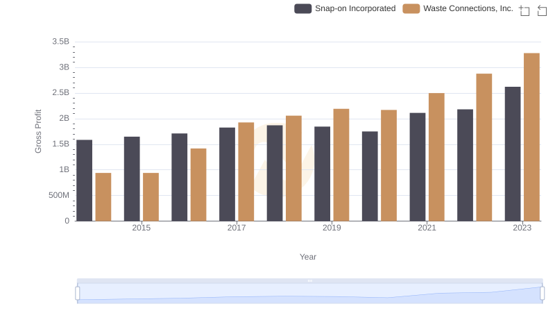 Waste Connections, Inc. vs Snap-on Incorporated: A Gross Profit Performance Breakdown