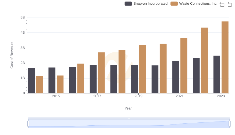 Waste Connections, Inc. vs Snap-on Incorporated: Efficiency in Cost of Revenue Explored