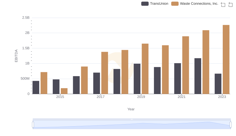 Waste Connections, Inc. vs TransUnion: In-Depth EBITDA Performance Comparison