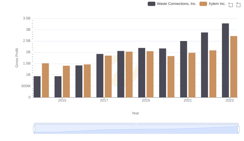Waste Connections, Inc. vs Xylem Inc.: A Gross Profit Performance Breakdown