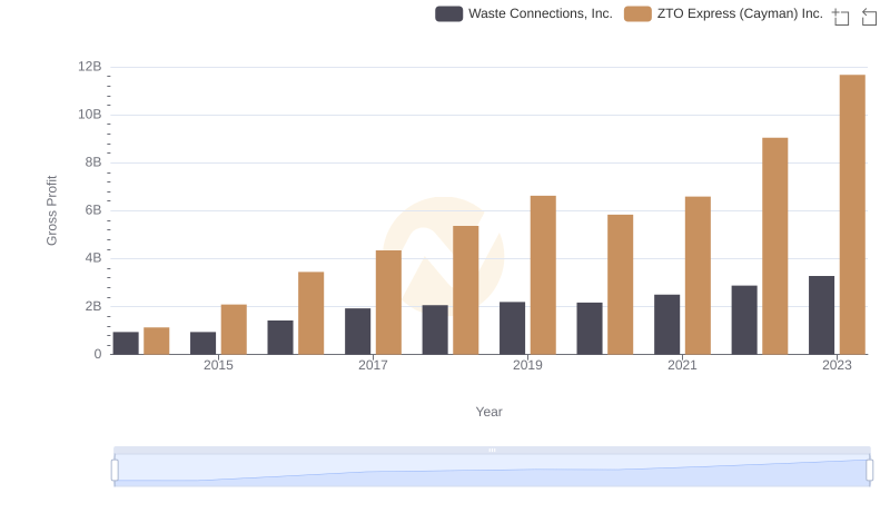 Waste Connections, Inc. vs ZTO Express (Cayman) Inc.: A Gross Profit Performance Breakdown