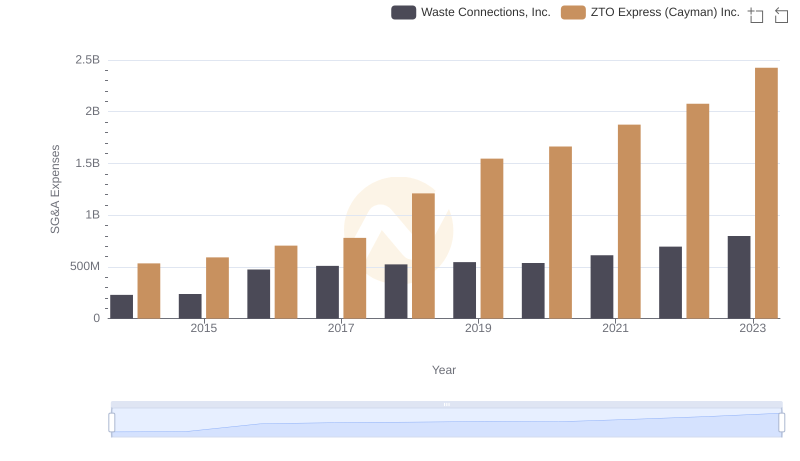 Waste Connections, Inc. vs ZTO Express (Cayman) Inc.: SG&A Expense Trends