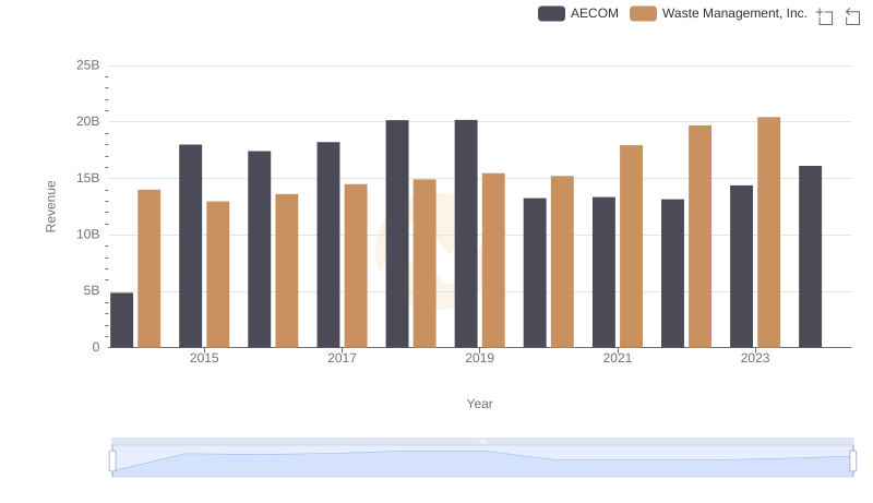 Waste Management, Inc. and AECOM: A Comprehensive Revenue Analysis