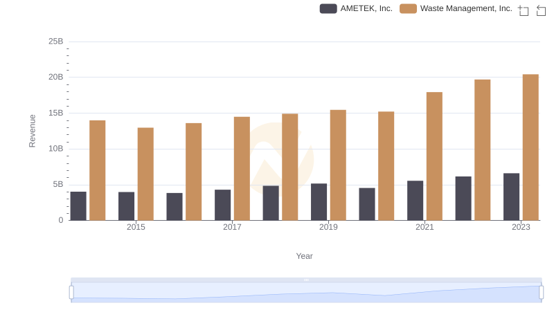 Waste Management, Inc. and AMETEK, Inc.: A Comprehensive Revenue Analysis