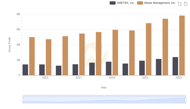 Waste Management, Inc. and AMETEK, Inc.: A Detailed Gross Profit Analysis