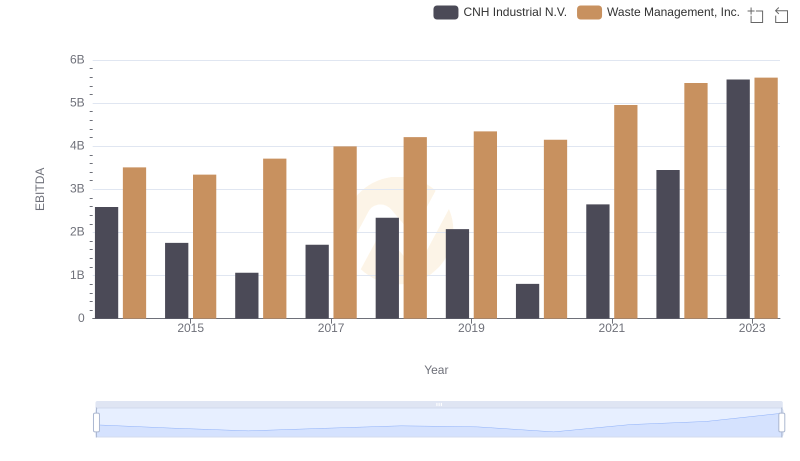 Waste Management, Inc. and CNH Industrial N.V.: A Detailed Examination of EBITDA Performance
