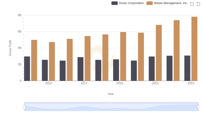 Waste Management, Inc. and Dover Corporation: A Detailed Gross Profit Analysis