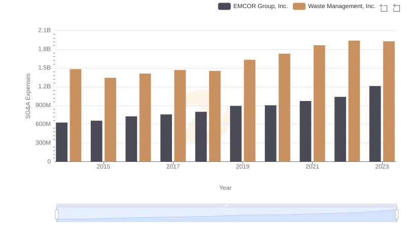 Waste Management, Inc. and EMCOR Group, Inc.: SG&A Spending Patterns Compared