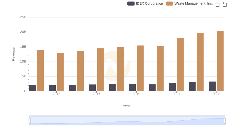 Waste Management, Inc. and IDEX Corporation: A Comprehensive Revenue Analysis