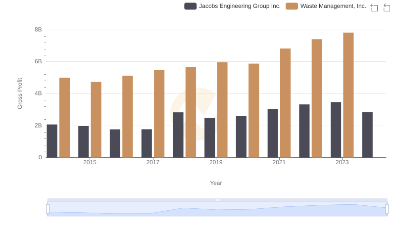 Waste Management, Inc. and Jacobs Engineering Group Inc.: A Detailed Gross Profit Analysis