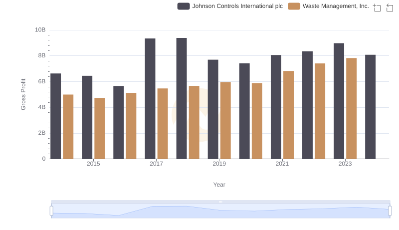 Waste Management, Inc. and Johnson Controls International plc: A Detailed Gross Profit Analysis