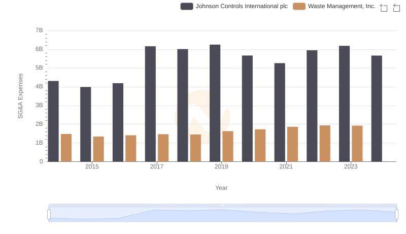 Waste Management, Inc. and Johnson Controls International plc: SG&A Spending Patterns Compared