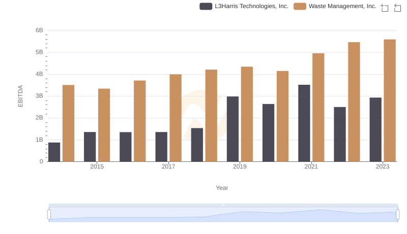 Waste Management, Inc. and L3Harris Technologies, Inc.: A Detailed Examination of EBITDA Performance