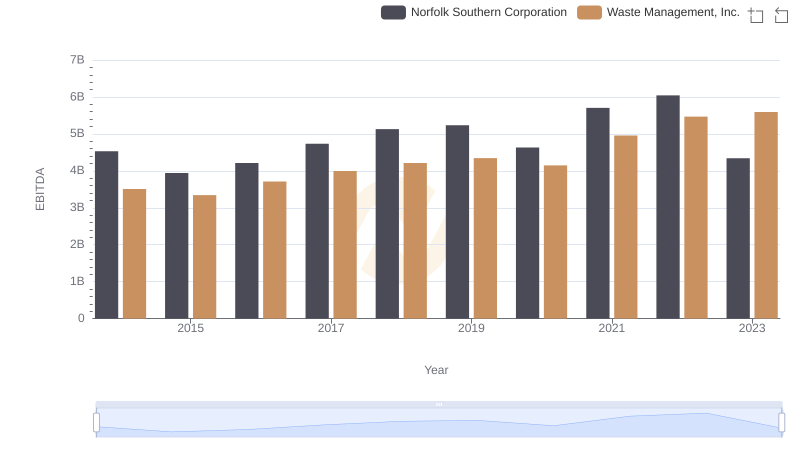 Waste Management, Inc. and Norfolk Southern Corporation: A Detailed Examination of EBITDA Performance