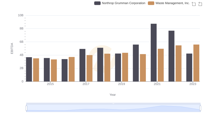 Waste Management, Inc. and Northrop Grumman Corporation: A Detailed Examination of EBITDA Performance