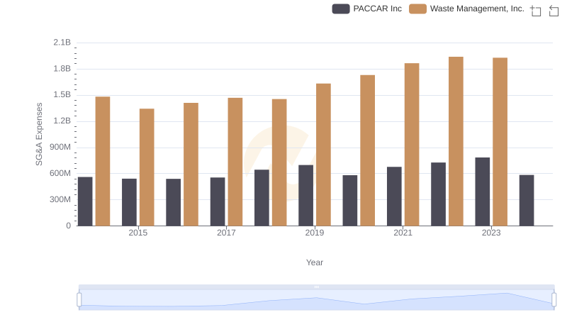 Waste Management, Inc. and PACCAR Inc: SG&A Spending Patterns Compared