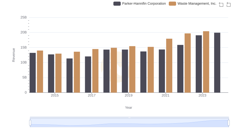 Waste Management, Inc. and Parker-Hannifin Corporation: A Comprehensive Revenue Analysis