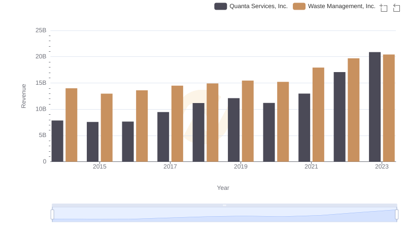 Waste Management, Inc. and Quanta Services, Inc.: A Comprehensive Revenue Analysis