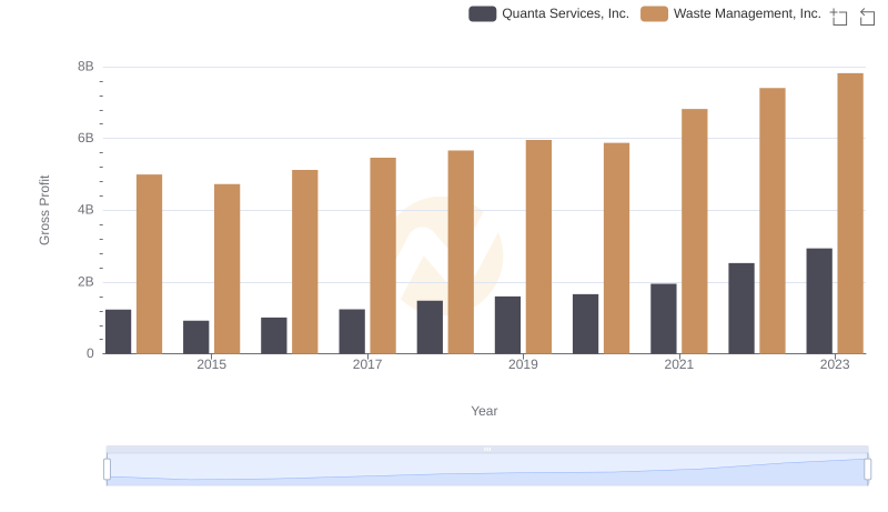 Waste Management, Inc. and Quanta Services, Inc.: A Detailed Gross Profit Analysis