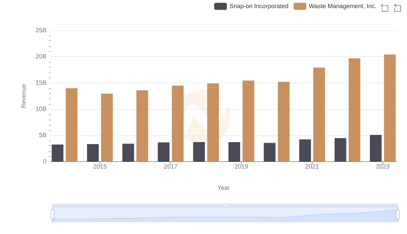 Waste Management, Inc. and Snap-on Incorporated: A Comprehensive Revenue Analysis