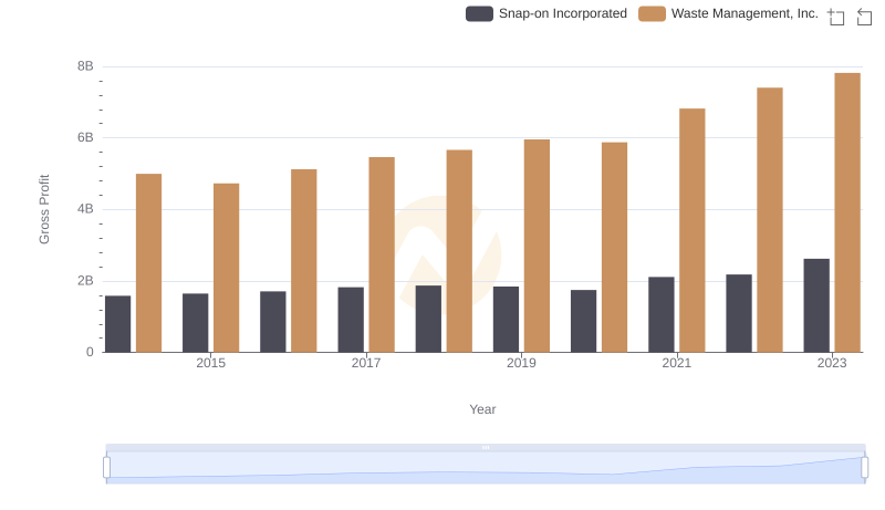 Waste Management, Inc. and Snap-on Incorporated: A Detailed Gross Profit Analysis
