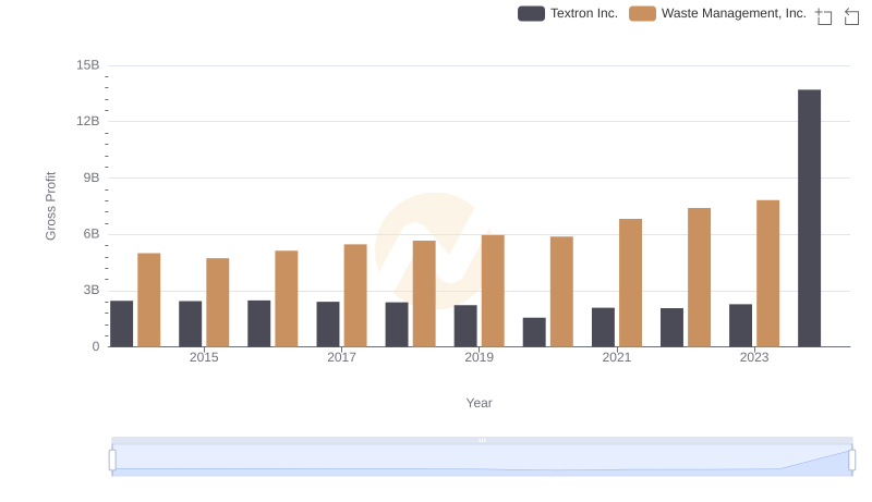 Waste Management, Inc. and Textron Inc.: A Detailed Gross Profit Analysis