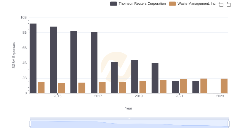 Waste Management, Inc. and Thomson Reuters Corporation: SG&A Spending Patterns Compared