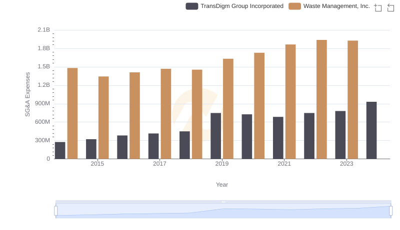 Waste Management, Inc. and TransDigm Group Incorporated: SG&A Spending Patterns Compared