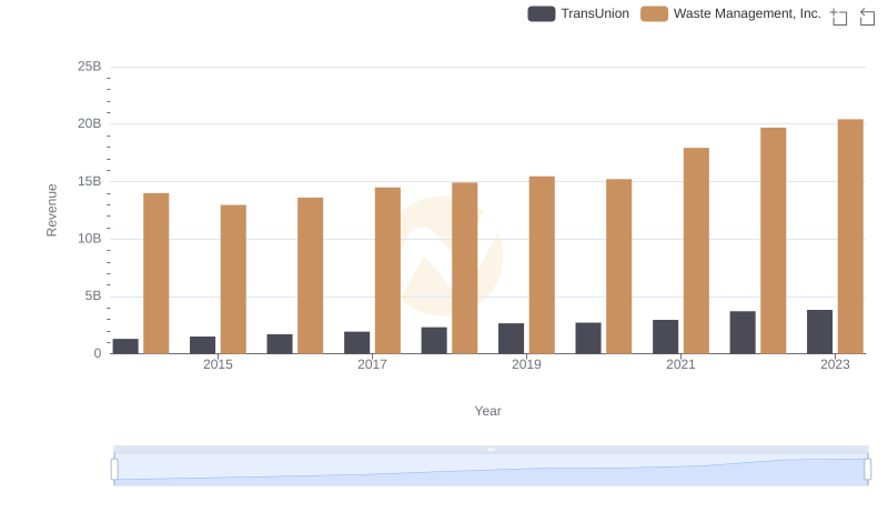 Waste Management, Inc. and TransUnion: A Comprehensive Revenue Analysis