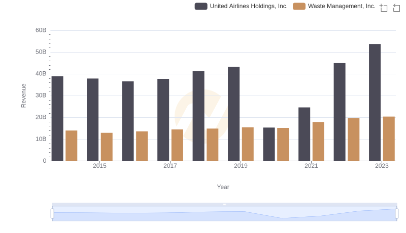 Waste Management, Inc. and United Airlines Holdings, Inc.: A Comprehensive Revenue Analysis