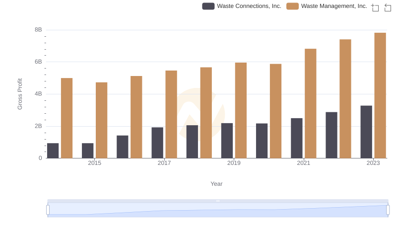 Waste Management, Inc. and Waste Connections, Inc.: A Detailed Gross Profit Analysis