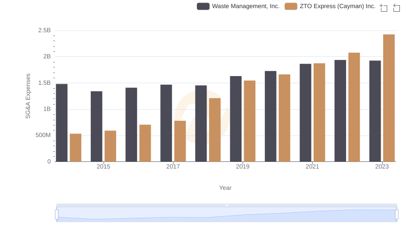 Waste Management, Inc. and ZTO Express (Cayman) Inc.: SG&A Spending Patterns Compared