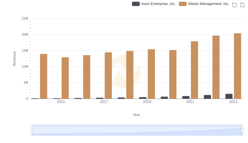 Waste Management, Inc. or Axon Enterprise, Inc.: Who Leads in Yearly Revenue?