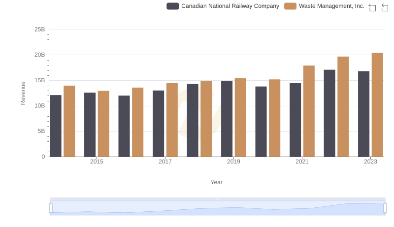 Waste Management, Inc. or Canadian National Railway Company: Who Leads in Yearly Revenue?