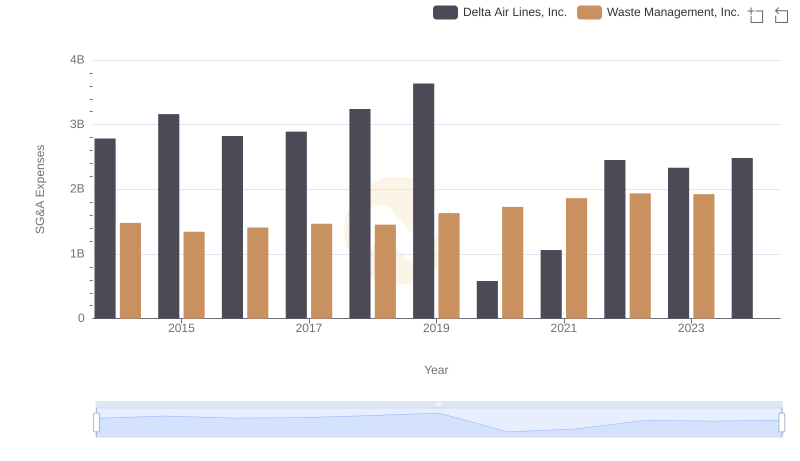 Waste Management, Inc. or Delta Air Lines, Inc.: Who Manages SG&A Costs Better?