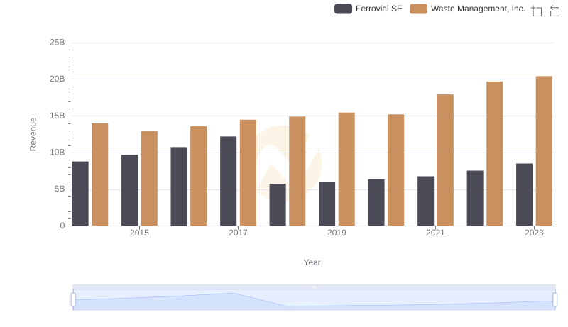 Waste Management, Inc. or Ferrovial SE: Who Leads in Yearly Revenue?