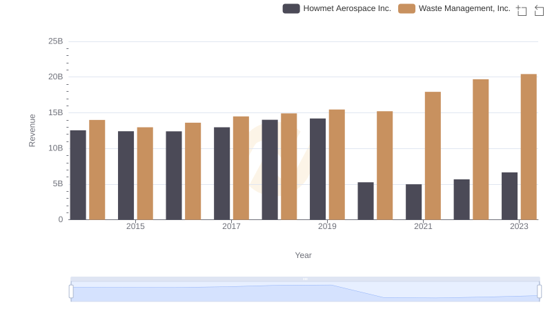 Waste Management, Inc. or Howmet Aerospace Inc.: Who Leads in Yearly Revenue?