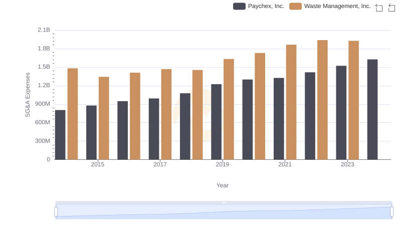 Waste Management, Inc. or Paychex, Inc.: Who Manages SG&A Costs Better?