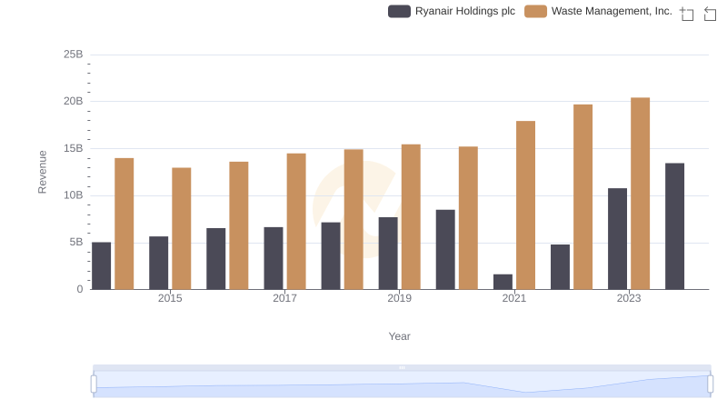 Waste Management, Inc. or Ryanair Holdings plc: Who Leads in Yearly Revenue?